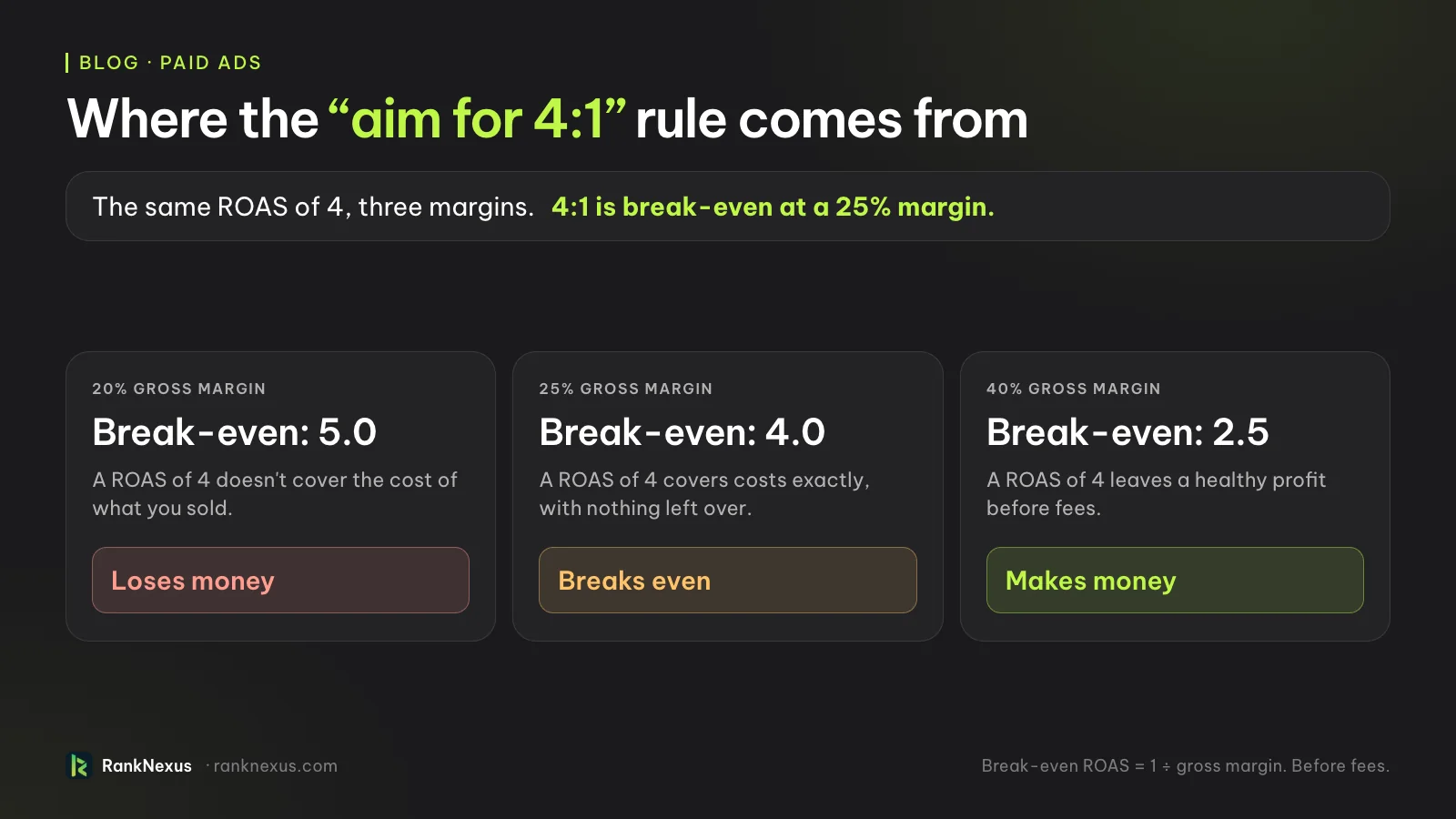 Where the aim for 4:1 rule comes from: the same ROAS of 4 loses money at a 20% margin (break-even 5.0), breaks even at a 25% margin (break-even 4.0) and makes money at a 40% margin (break-even 2.5).