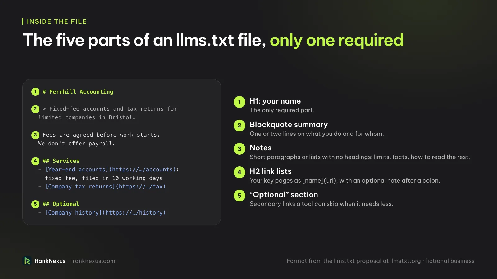 An annotated llms.txt file with five numbered parts: an H1 with the business name (the only required part), a blockquote summary, short notes without headings, H2 sections listing links with optional notes, and an “Optional” section of secondary links.