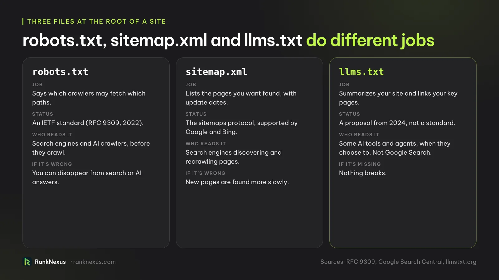 robots.txt, sitemap.xml and llms.txt compared. robots.txt says which crawlers may fetch which paths and is an IETF standard; sitemap.xml lists the pages you want found and is used by Google and Bing; llms.txt summarizes your site for some AI tools, is a 2024 proposal and is not used by Google Search.