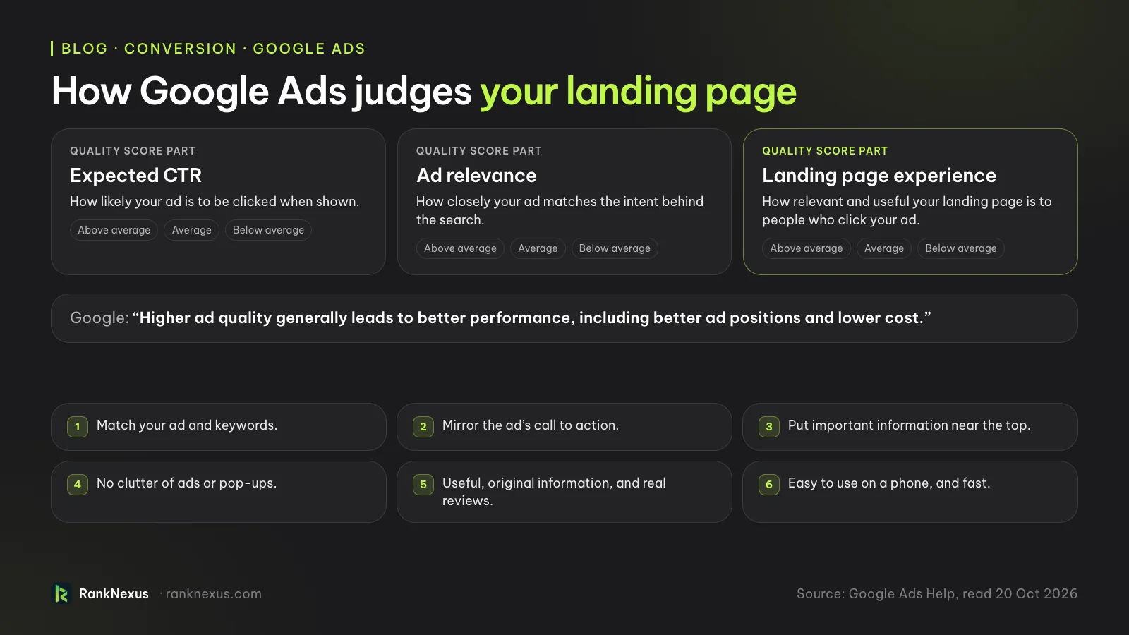 How Google Ads judges your landing page. Quality Score has three parts, each rated Above average, Average or Below average: expected clickthrough rate, ad relevance, and landing page experience, which is how relevant and useful your landing page is to people who click your ad. Google says higher ad quality generally leads to better ad positions and lower cost. Google's six landing page rules: match your ad and keywords, mirror the ad's call to action, put important information near the top, avoid clutter and pop-ups, give useful original information and real reviews, and be easy to use and fast on a phone.