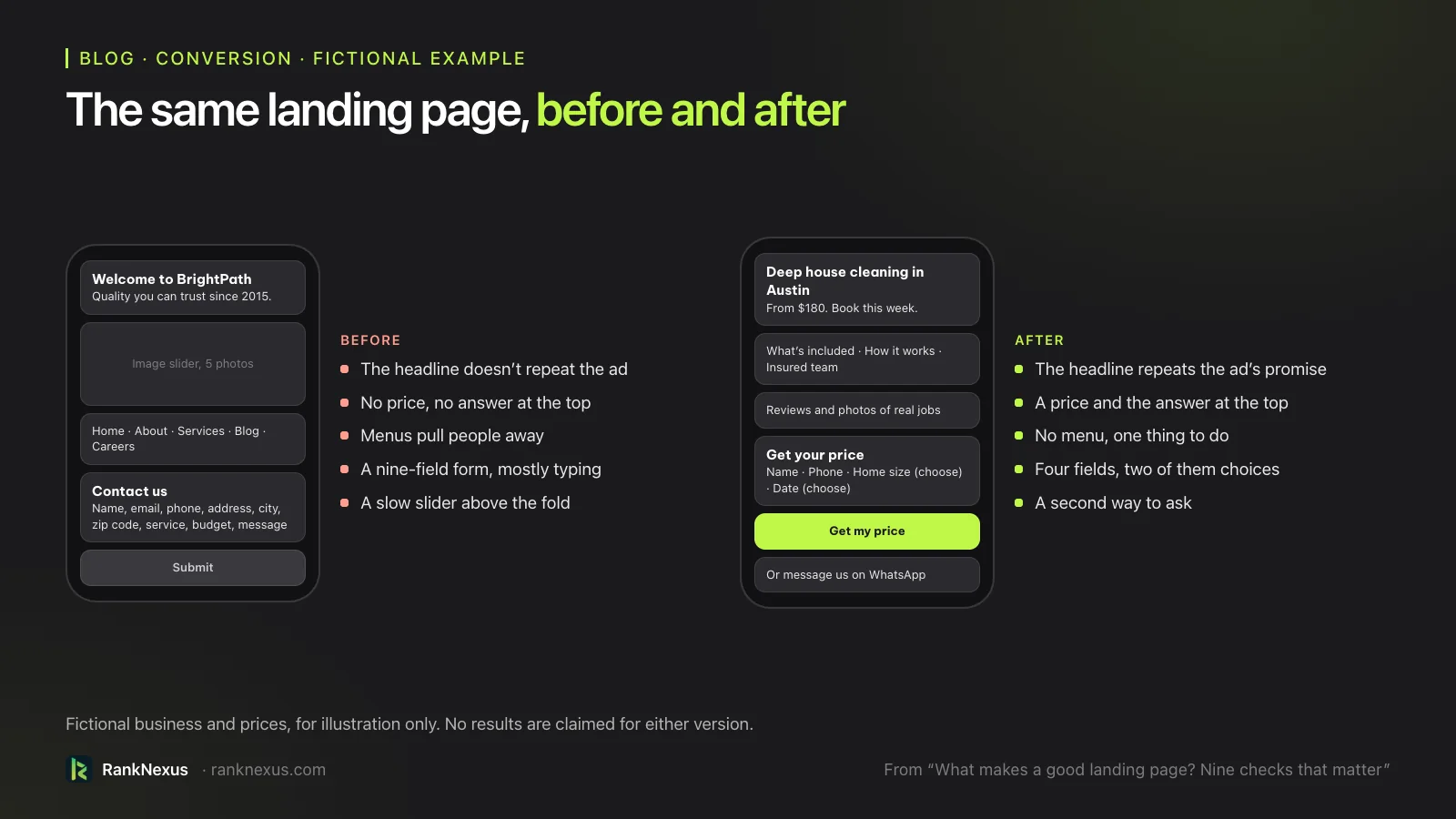 A fictional landing page, before and after. Before: the headline Welcome to BrightPath, an image slider, five menu links, a nine-field form that is mostly typing, and a Submit button. After: the headline Deep house cleaning in Austin with a from-price of $180, what's included and how it works, reviews and photos of real jobs, a four-field form with two multiple choice fields, a Get my price button and a WhatsApp option. The business and prices are fictional and no results are claimed.