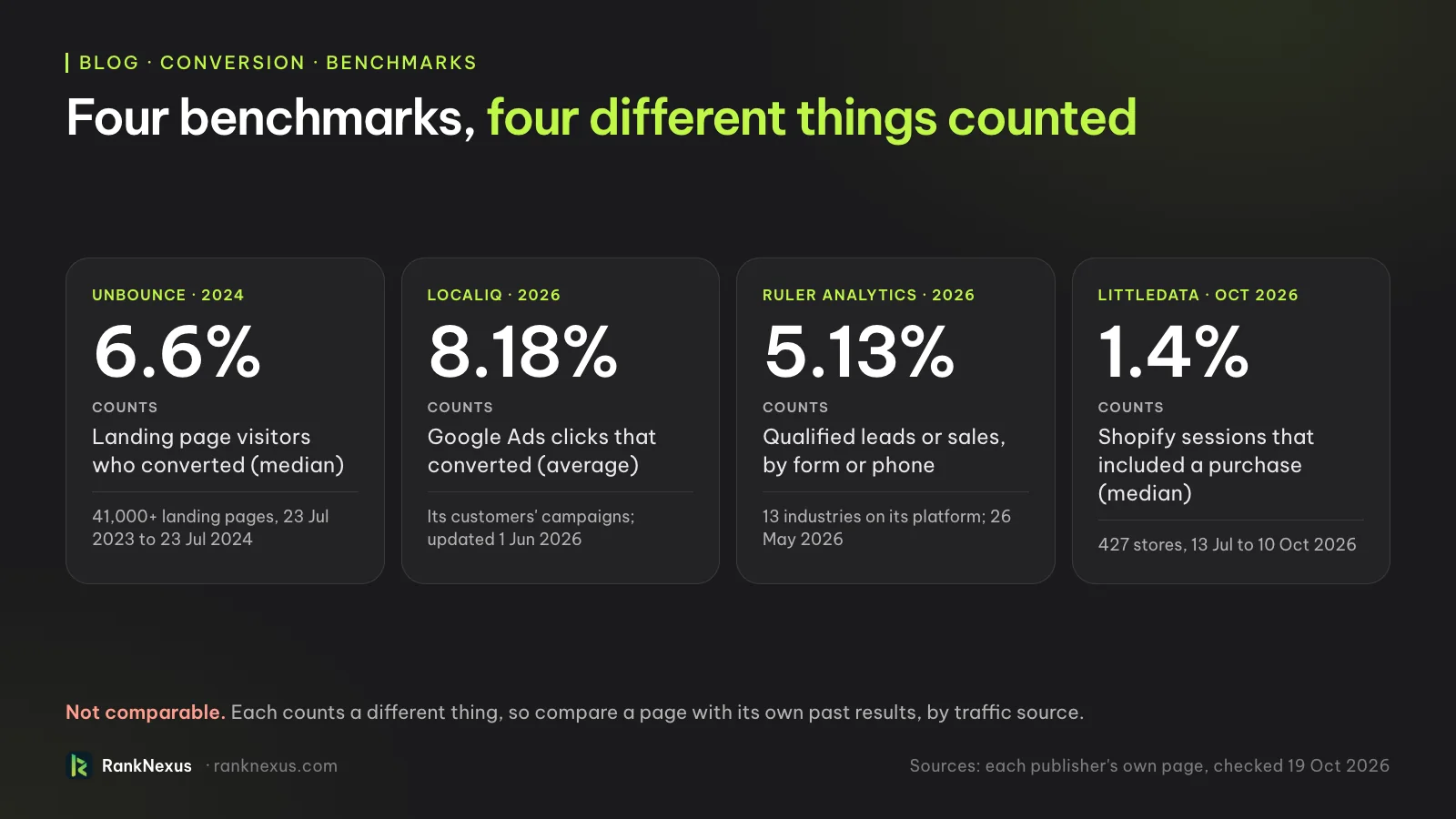 Four conversion benchmarks that count different things: Unbounce 6.6% of landing page visitors, LocaliQ 8.18% of Google Ads clicks, Ruler Analytics 5.13% qualified leads and sales, Littledata 1.4% of Shopify sessions.