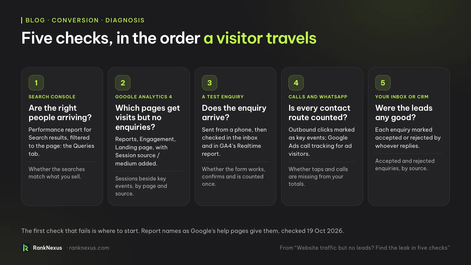 Five checks to find lost enquiries: the searches in Search Console, landing pages and key events in Google Analytics, a test enquiry, calls and WhatsApp taps, and the enquiries sales accepted.