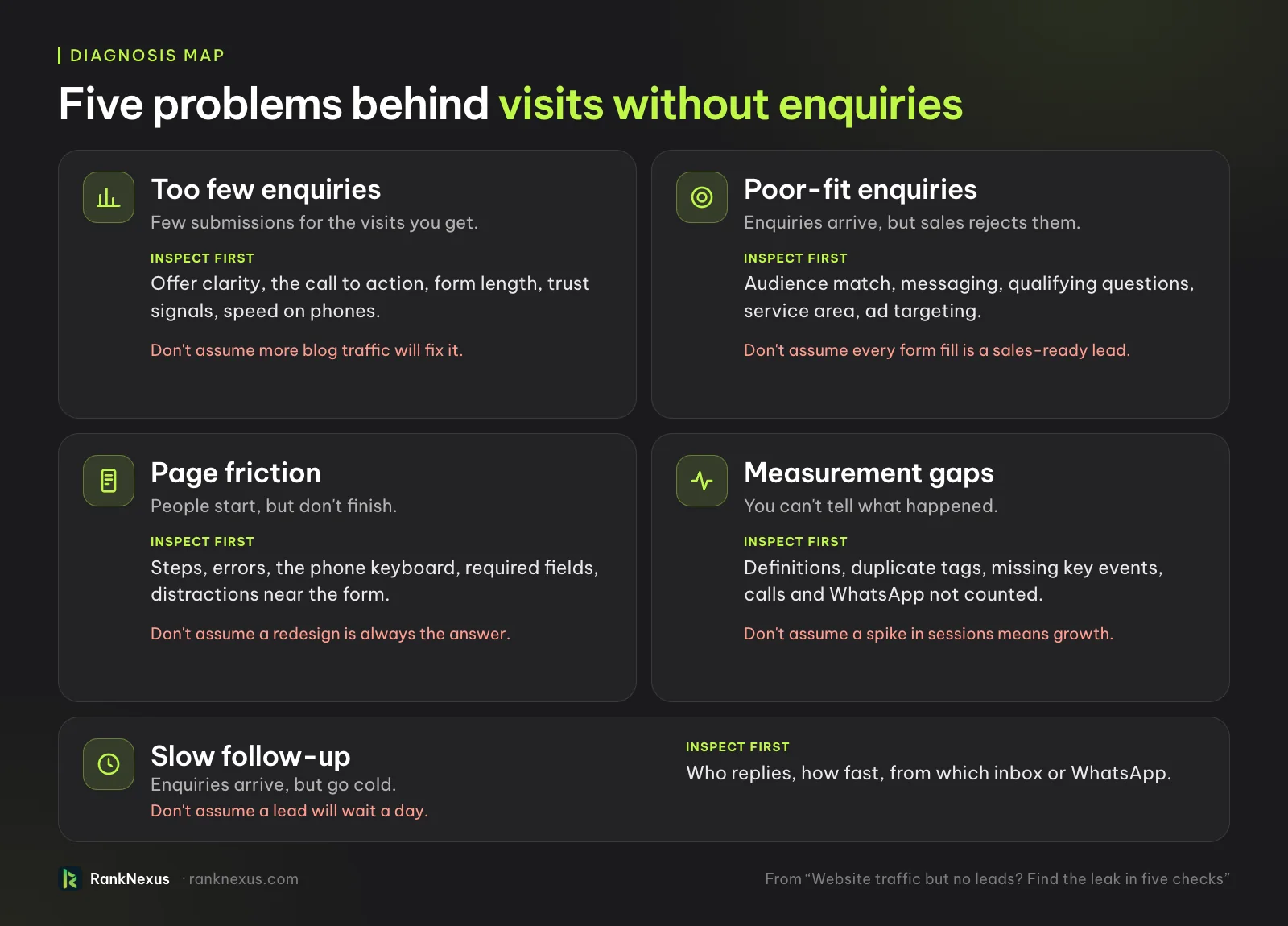 Diagnosis map of five problems behind few useful enquiries: too few enquiries, poor-fit enquiries, page friction, measurement gaps and slow follow-up, each with what to inspect first and what not to assume.