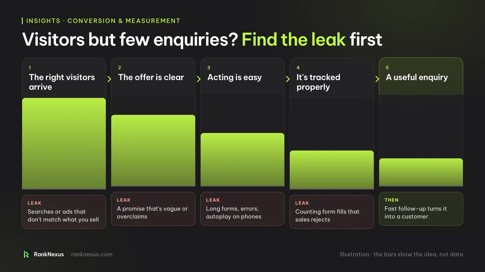 Where website enquiries leak: the wrong visitors, an unclear offer, forms that are hard to finish and tracking that counts the wrong things, before a useful enquiry