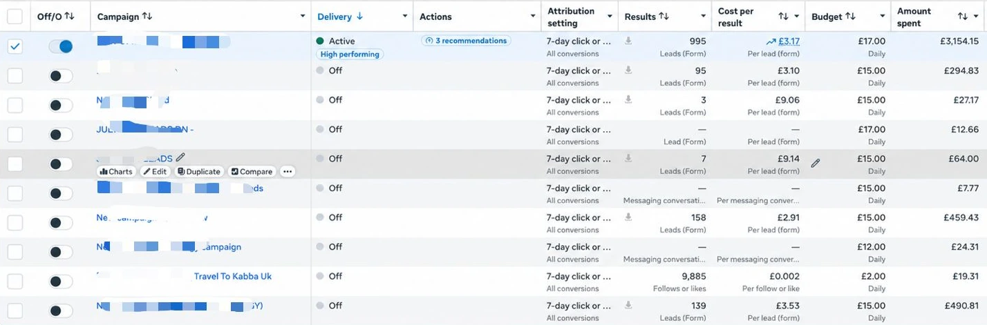 Travel To Kabba's Meta Ads Manager: the main campaign active and High performing with 995 leads at £3.17 each and £3,154.15 spent