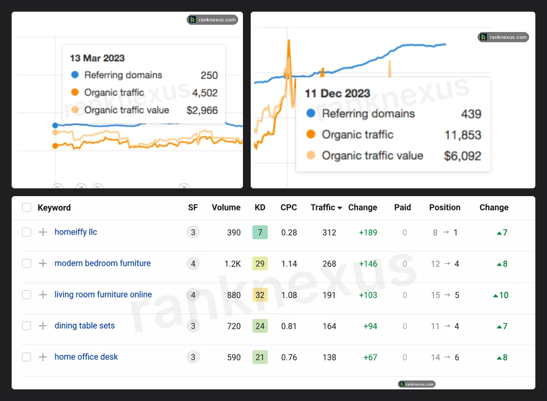 Ahrefs for Homeiffy LLC: readings on 13 Mar 2023 (4,502 visits, $2,966 value, 250 referring domains) and 11 Dec 2023 (11,853 visits, $6,092 value, 439 referring domains), with the keyword comparison below