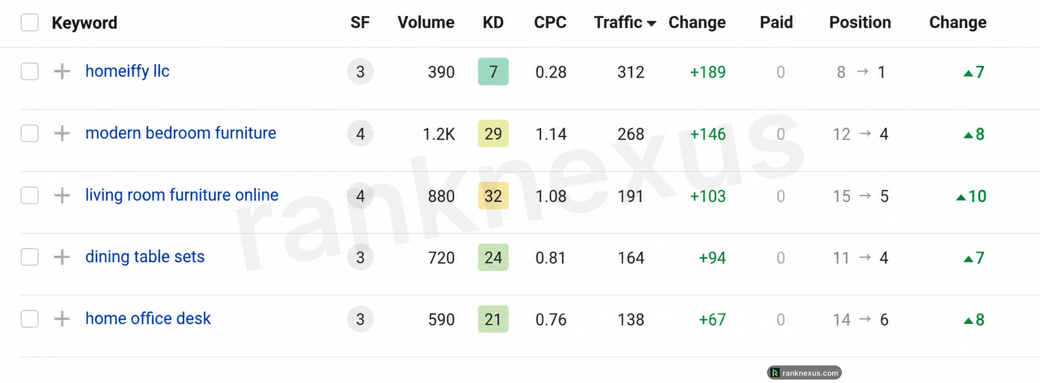 Ahrefs keyword comparison for Homeiffy LLC: modern bedroom furniture from 12th to 4th, living room furniture online from 15th to 5th, dining table sets from 11th to 4th and home office desk from 14th to 6th