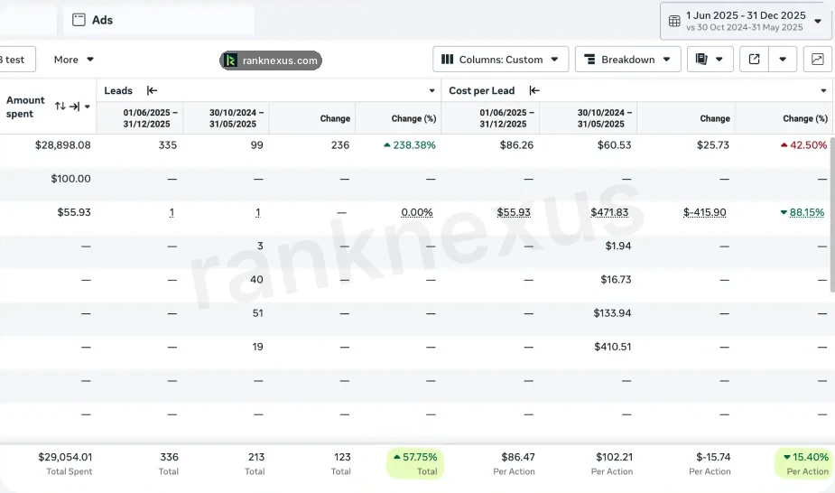 Meta Ads Manager for Jesenia Couture: 1 Jun to 31 Dec 2025 against 30 Oct 2024 to 31 May 2025, with leads up 57.75% from 213 to 336 and cost per lead down 15.40% from $102.21 to $86.47