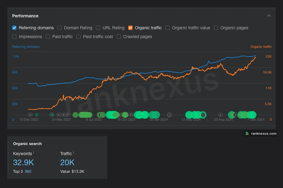 Ahrefs for Vertex Computing LLC: the Performance chart from 10 Dec 2022 to 7 Dec 2024, with organic traffic rising to 20K, and the Organic search panel with 32.9K keywords, 360 in the top 3 and a $13.3K traffic value