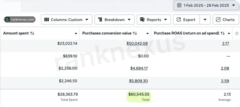 Meta Ads Manager for WB Groceries, February 2025: $28,363.79 spent, $60,545.55 purchase value, ROAS 2.13