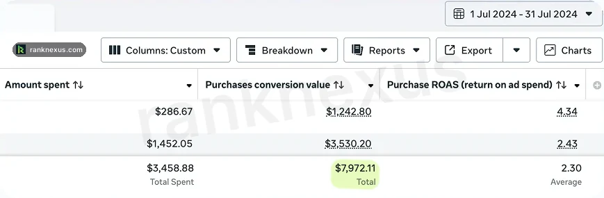 Meta Ads Manager for WB Groceries, July 2024: $3,458.88 spent, $7,972.11 purchase value, ROAS 2.30